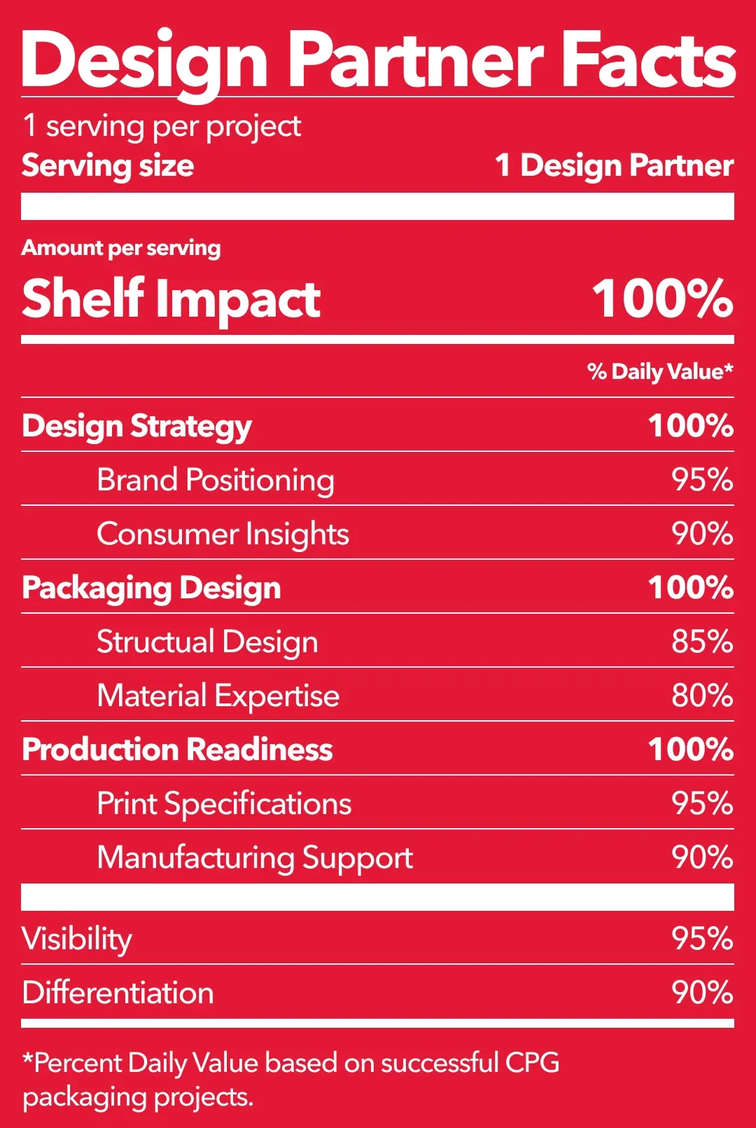 Design Partner Facts infographic in nutrition label format showing what a full-service CPG packaging design partner should deliver across strategy, design, and production